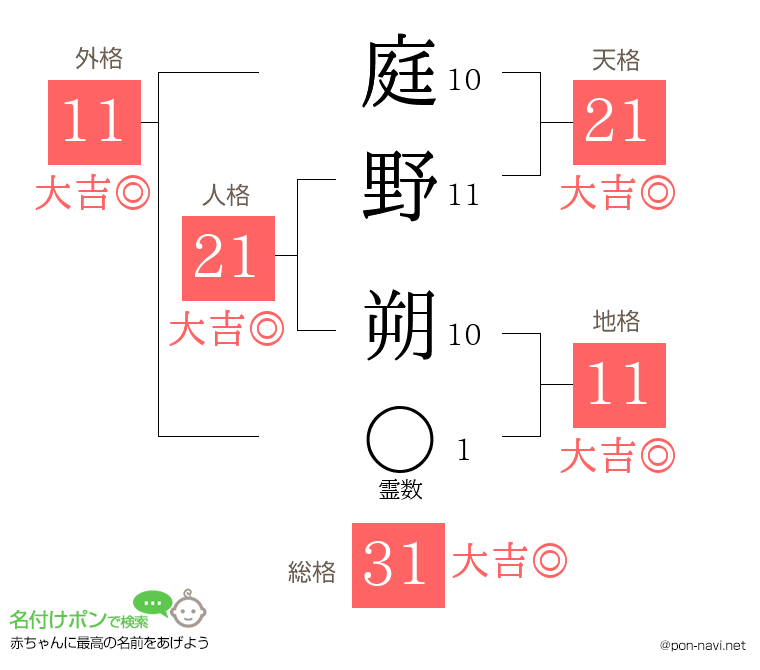 庭野 朔さんの姓名判断結果