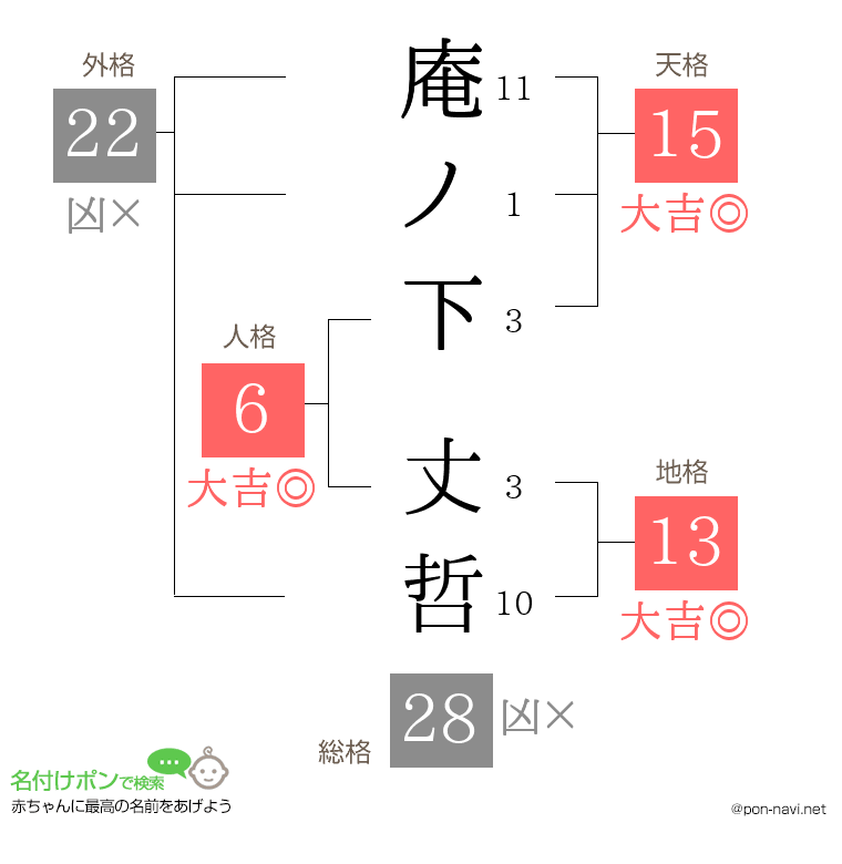 庵ノ下 丈哲さんの姓名判断結果