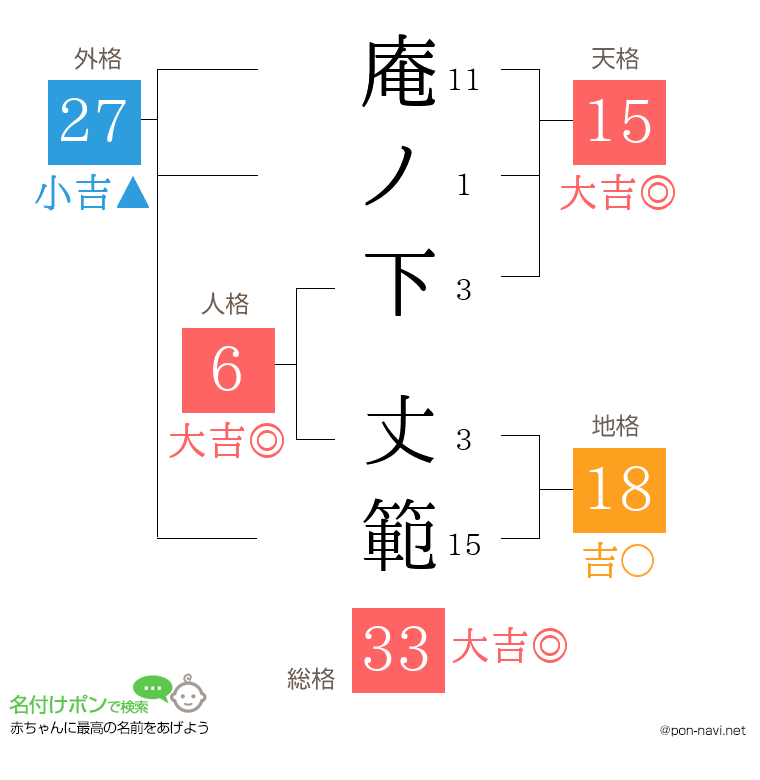 庵ノ下 丈範さんの姓名判断結果