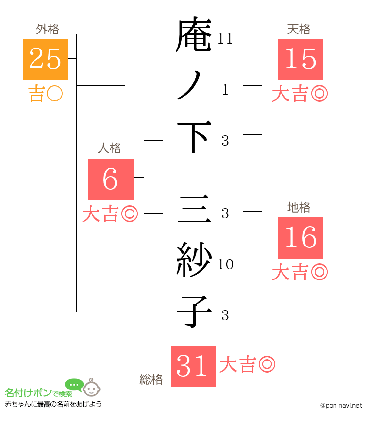 庵ノ下 三紗子さんの姓名判断結果