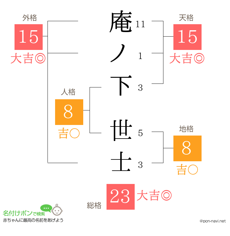庵ノ下 世士さんの姓名判断結果