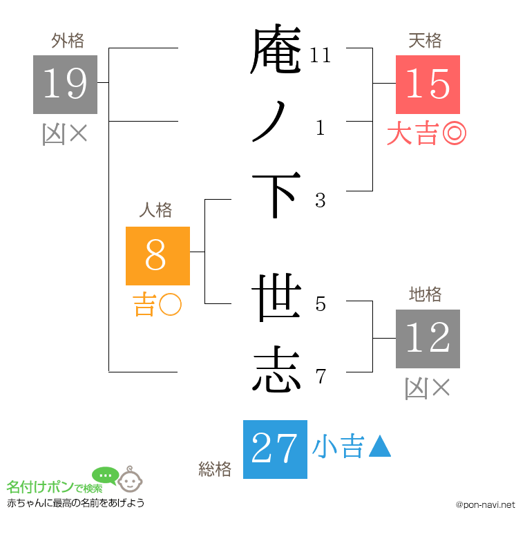 庵ノ下 世志さんの姓名判断結果