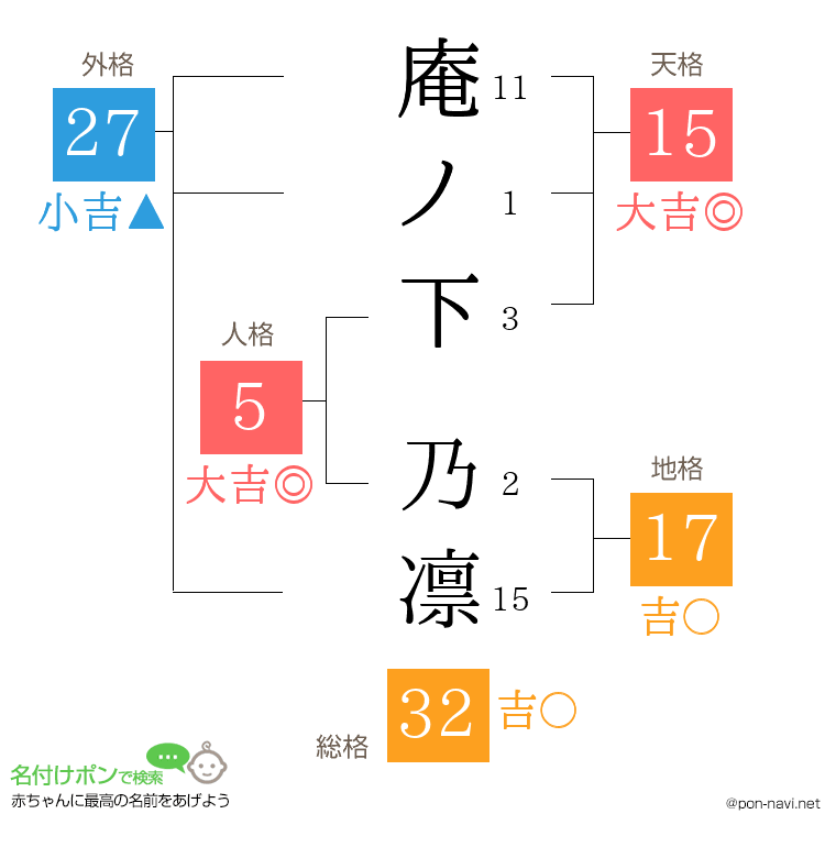 庵ノ下 乃凛さんの姓名判断結果