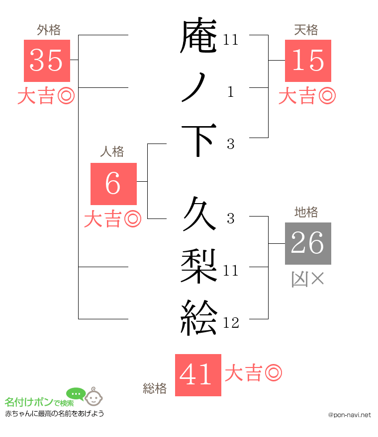庵ノ下 久梨絵さんの姓名判断結果
