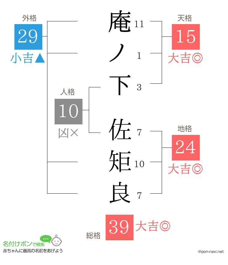 庵ノ下 佐矩良さんの姓名判断結果