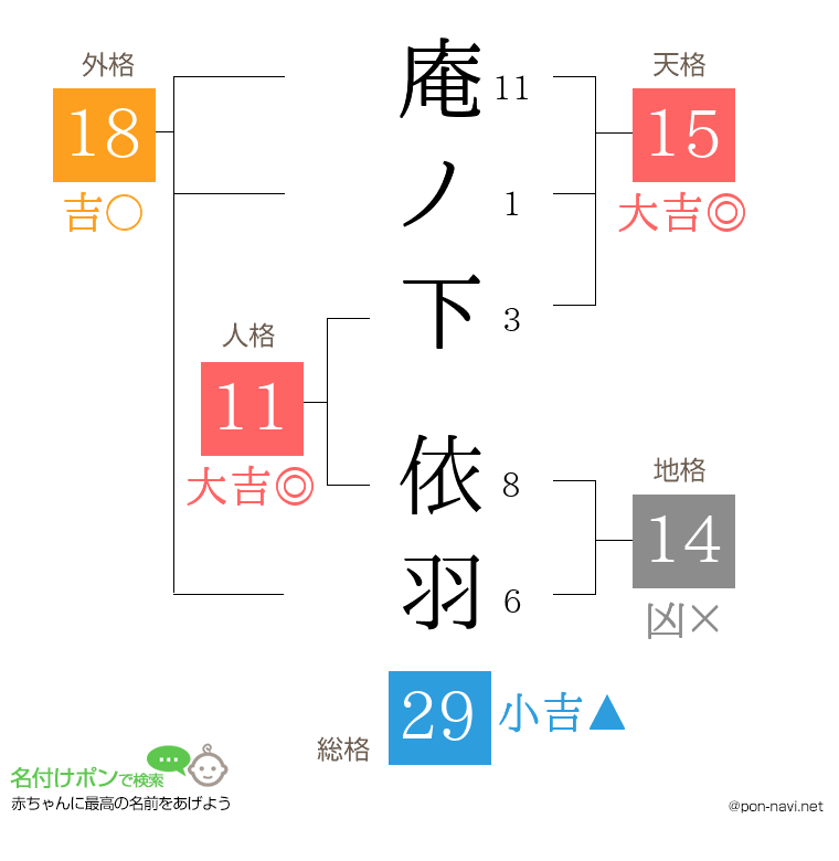 庵ノ下 依羽さんの姓名判断結果
