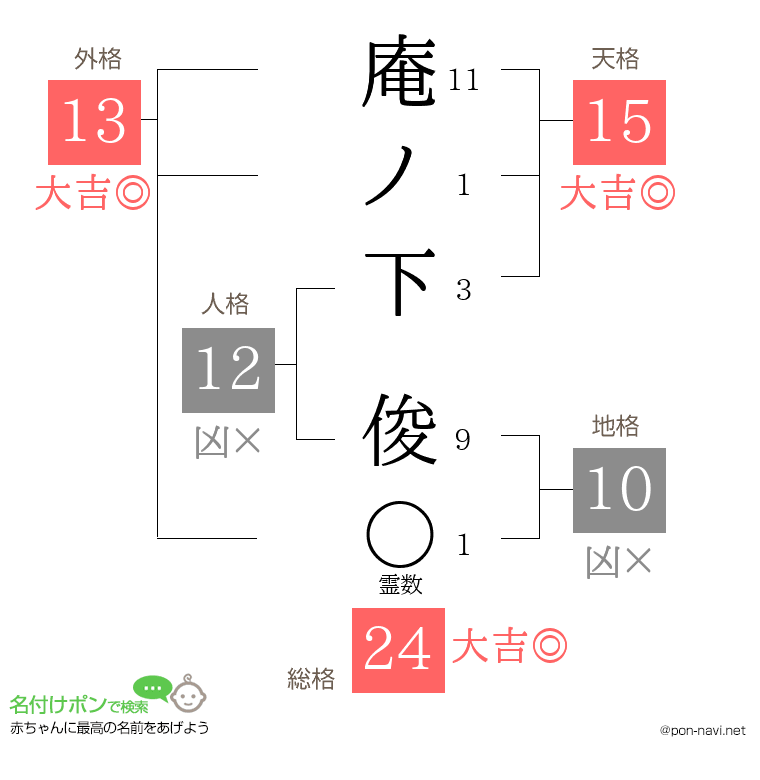 庵ノ下 俊さんの姓名判断結果
