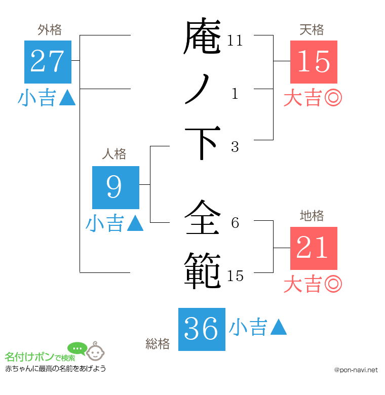庵ノ下 全範さんの姓名判断結果