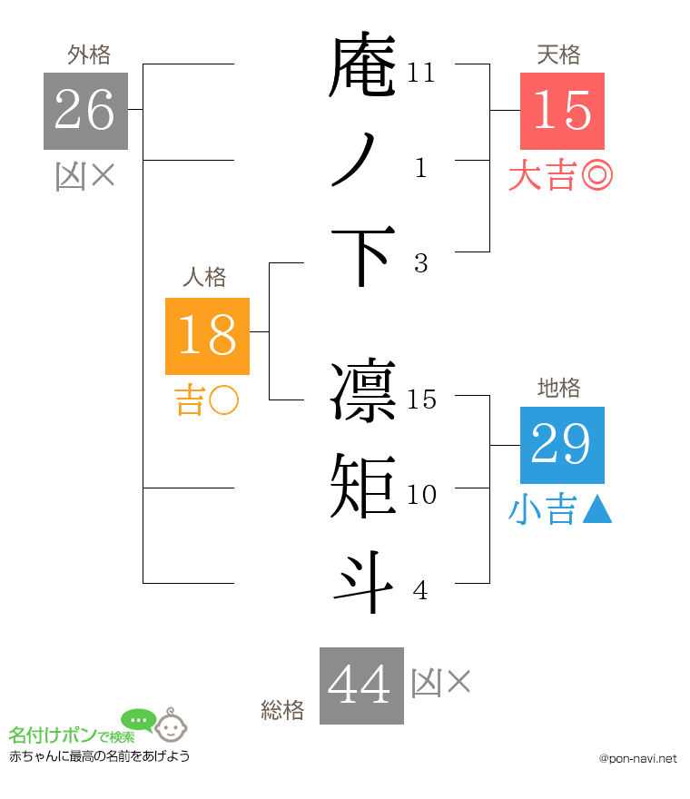 庵ノ下 凛矩斗さんの姓名判断結果