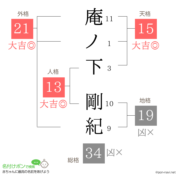 庵ノ下 剛紀さんの姓名判断結果