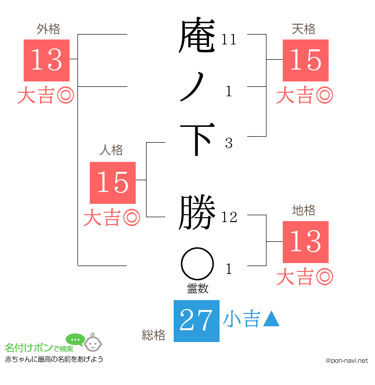 庵ノ下 勝さんの姓名判断結果