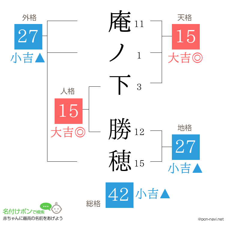 庵ノ下 勝穂さんの姓名判断結果