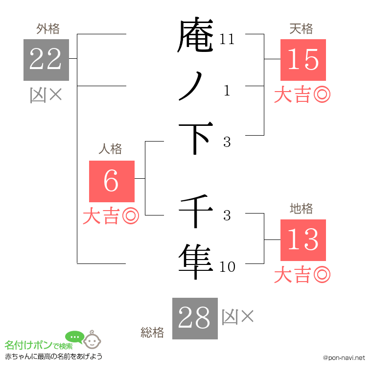 庵ノ下 千隼さんの姓名判断結果