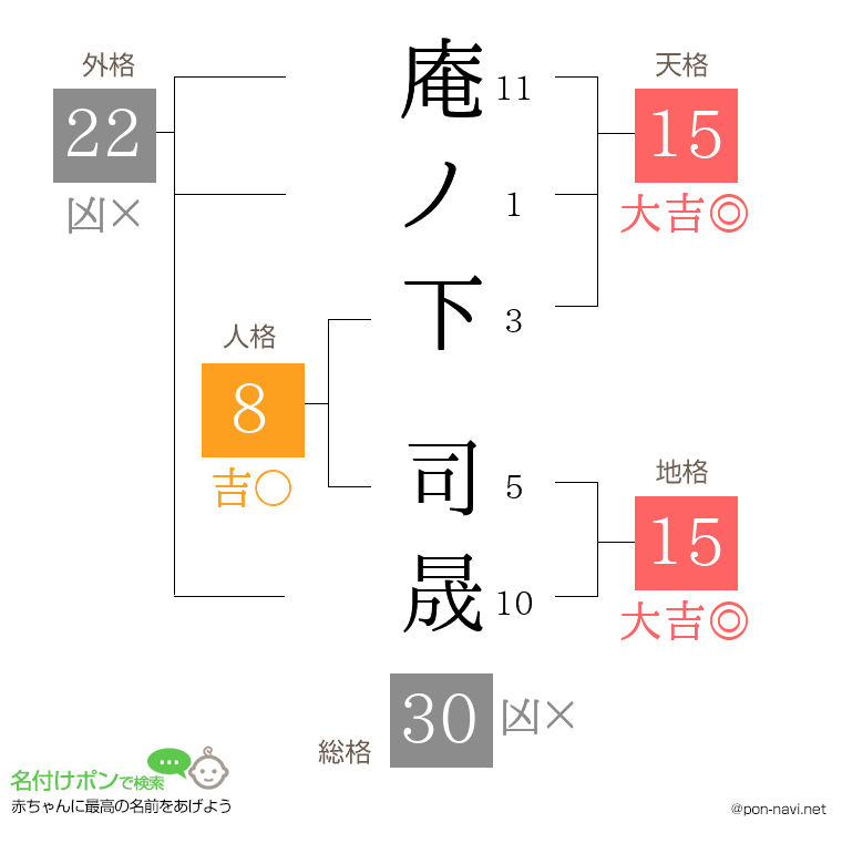 庵ノ下 司晟さんの姓名判断結果