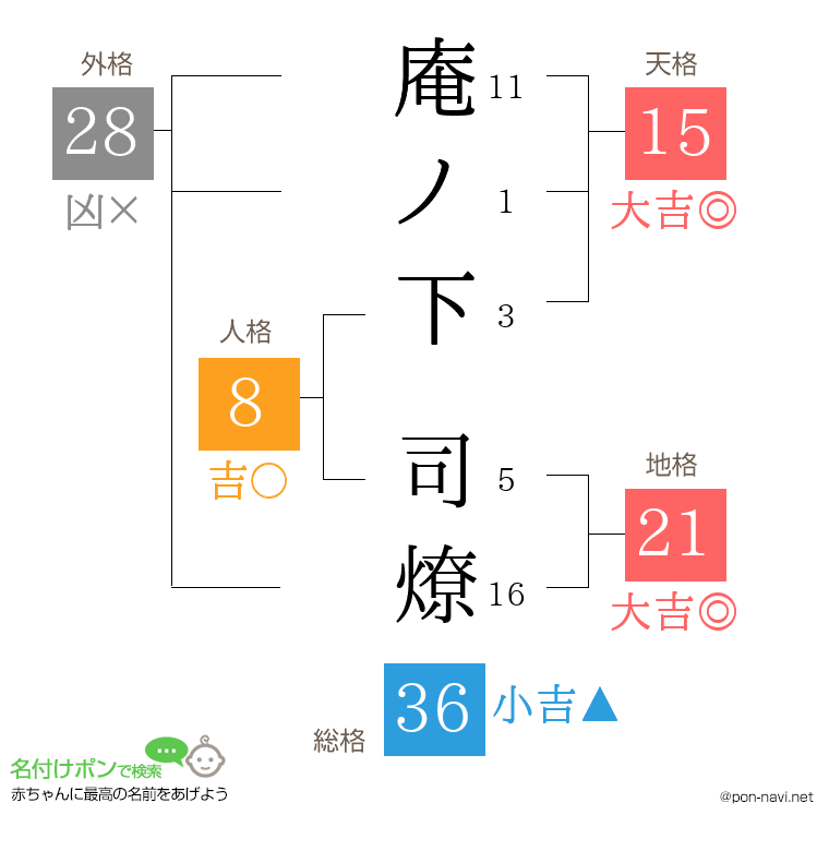 庵ノ下 司燎さんの姓名判断結果