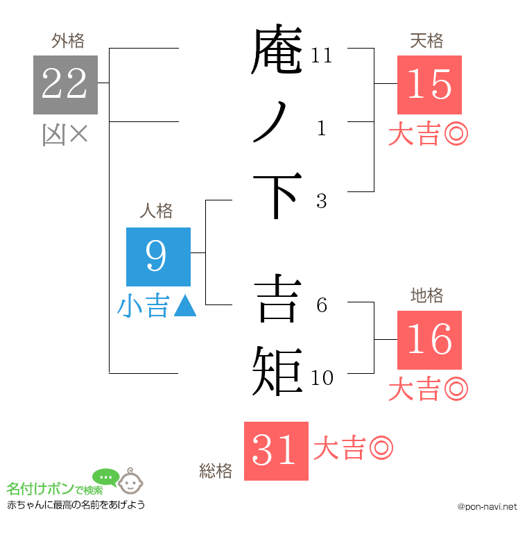 庵ノ下 吉矩さんの姓名判断結果