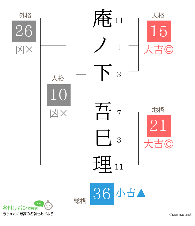 庵ノ下 吾巳理さんの姓名判断結果