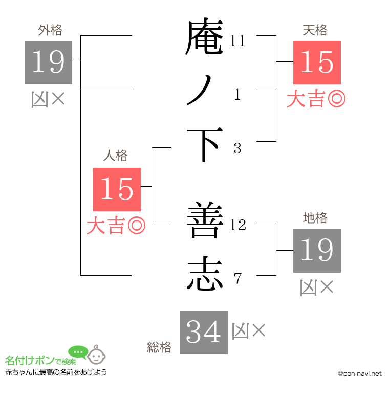 庵ノ下 善志さんの姓名判断結果