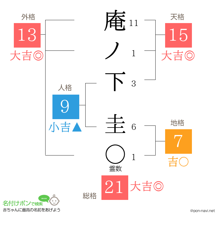 庵ノ下 圭さんの姓名判断結果