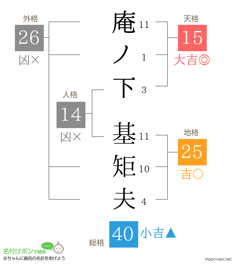 庵ノ下 基矩夫さんの姓名判断結果