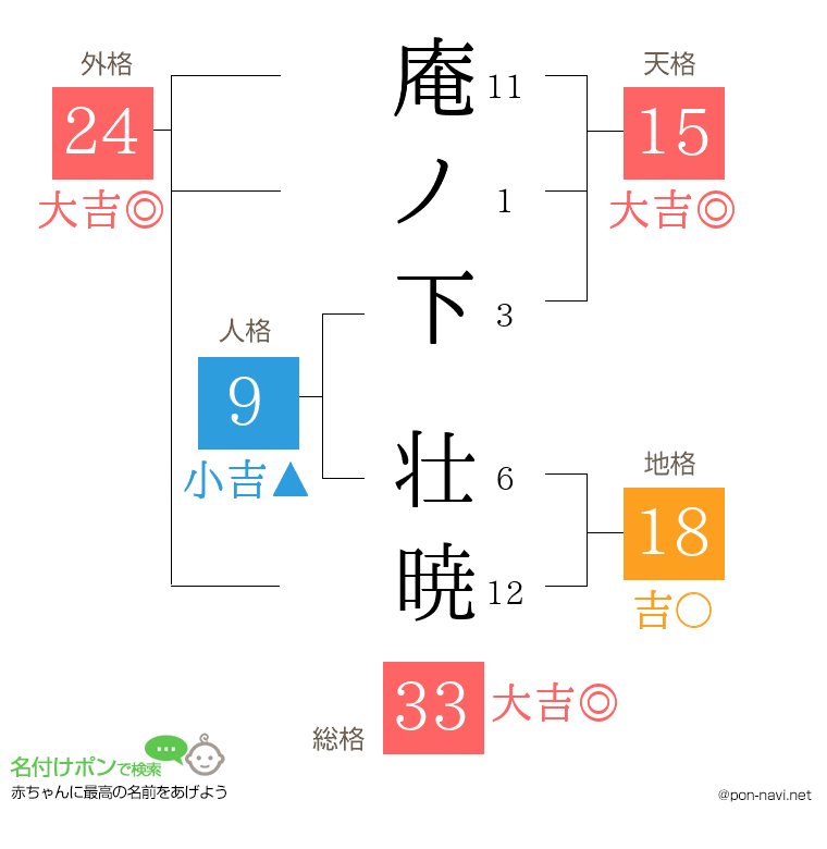 庵ノ下 壮暁さんの姓名判断結果