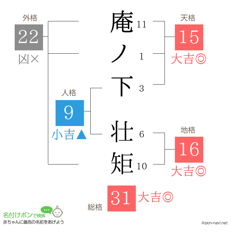 庵ノ下 壮矩さんの姓名判断結果