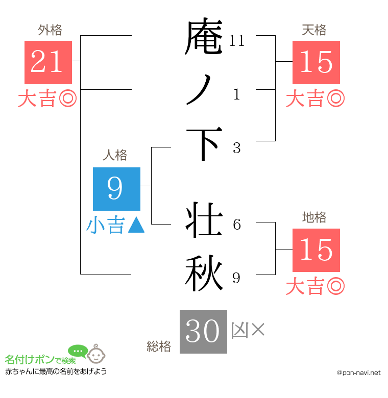庵ノ下 壮秋さんの姓名判断結果