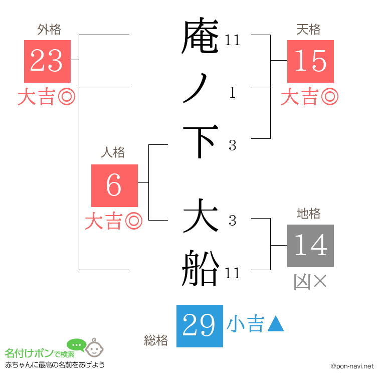 庵ノ下 大船さんの姓名判断結果