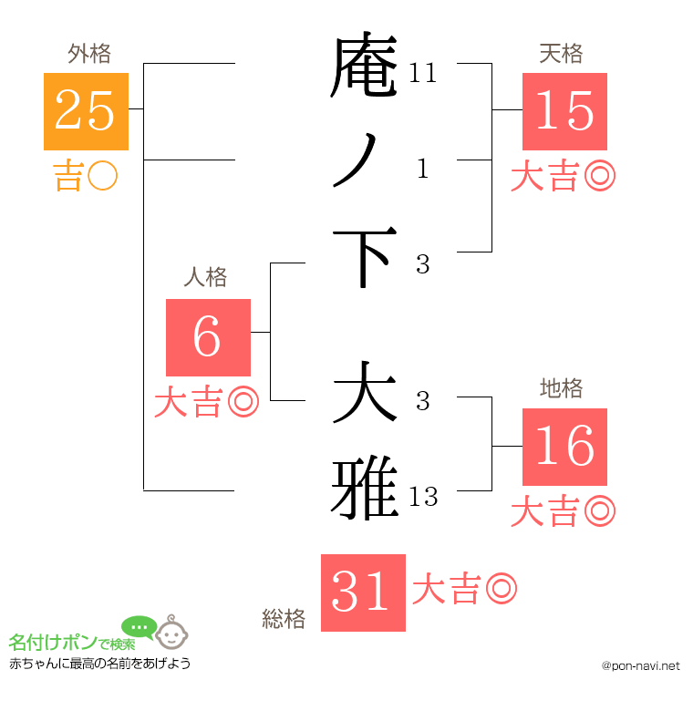 庵ノ下 大雅さんの姓名判断結果