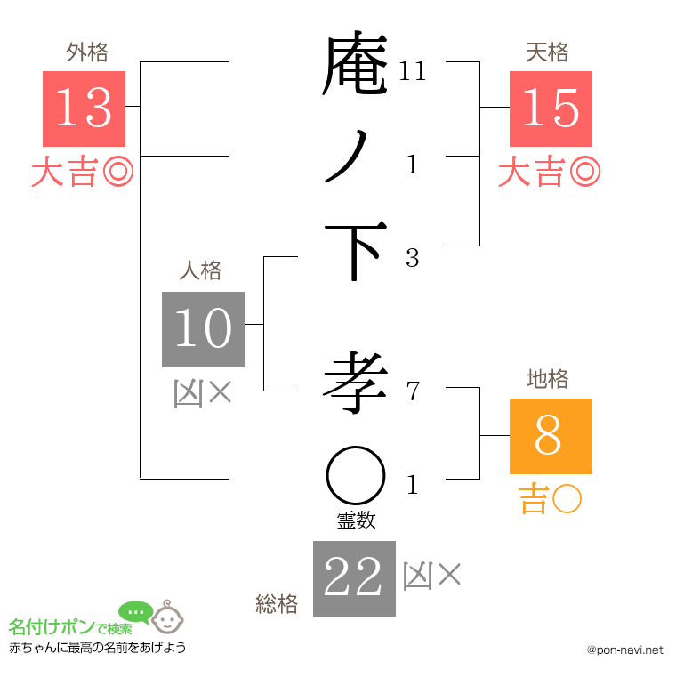 庵ノ下 孝さんの姓名判断結果