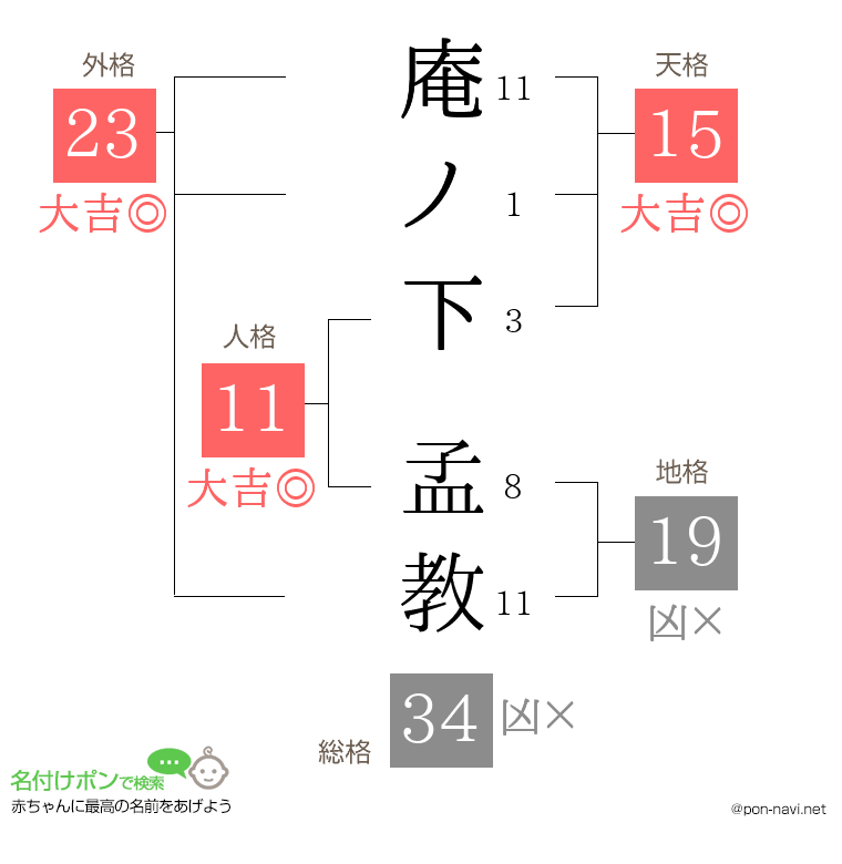 庵ノ下 孟教さんの姓名判断結果