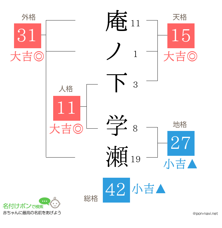 庵ノ下 学瀬さんの姓名判断結果