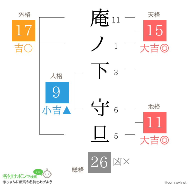 庵ノ下 守旦さんの姓名判断結果