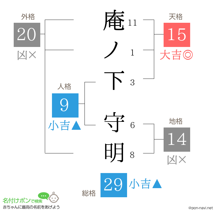 庵ノ下 守明さんの姓名判断結果