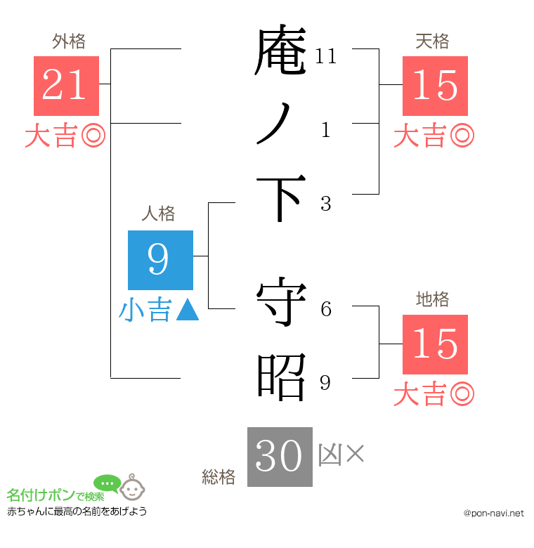 庵ノ下 守昭さんの姓名判断結果