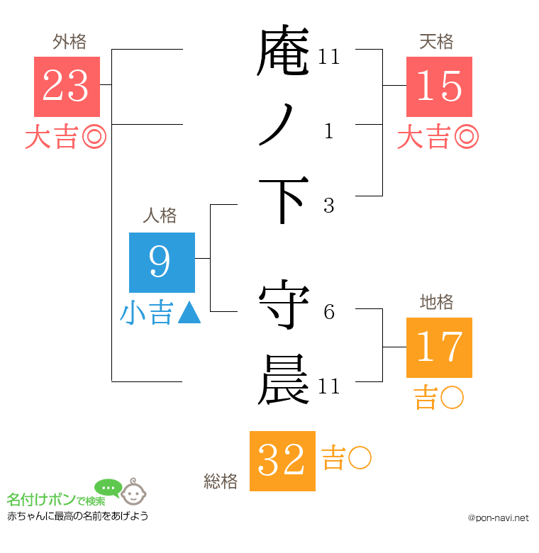 庵ノ下 守晨さんの姓名判断結果