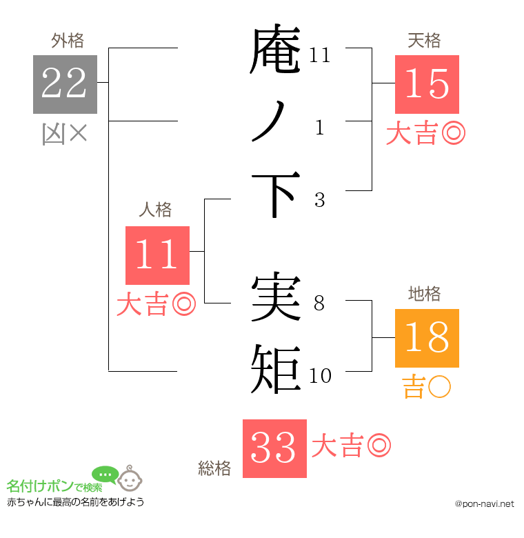 庵ノ下 実矩さんの姓名判断結果