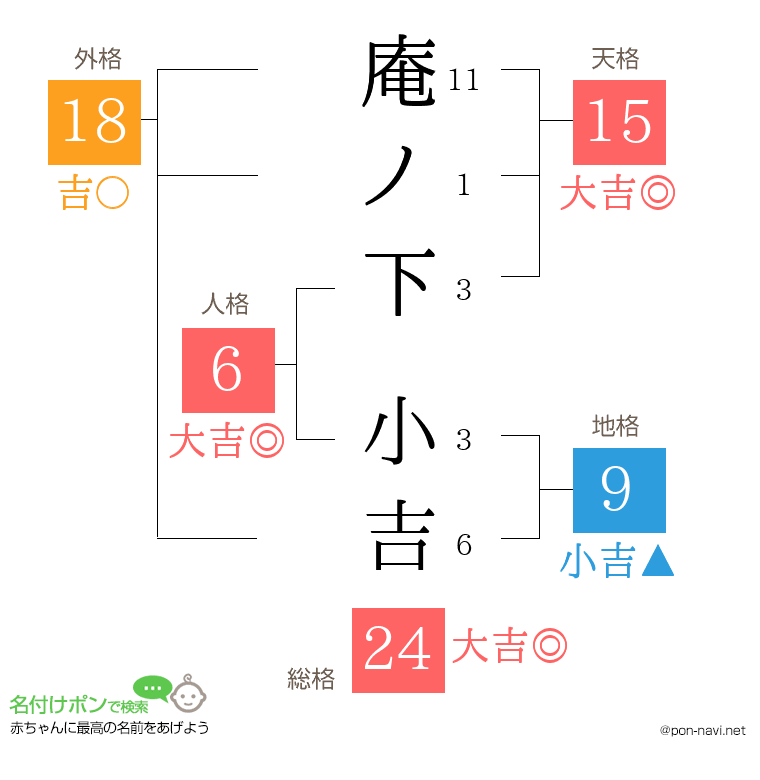 庵ノ下 小吉さんの姓名判断結果