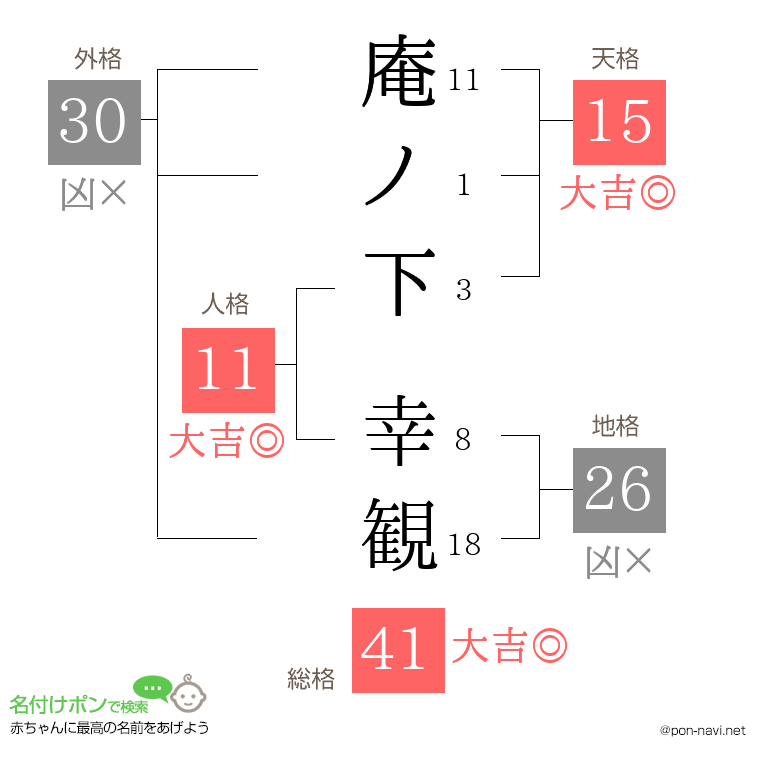庵ノ下 幸観さんの姓名判断結果