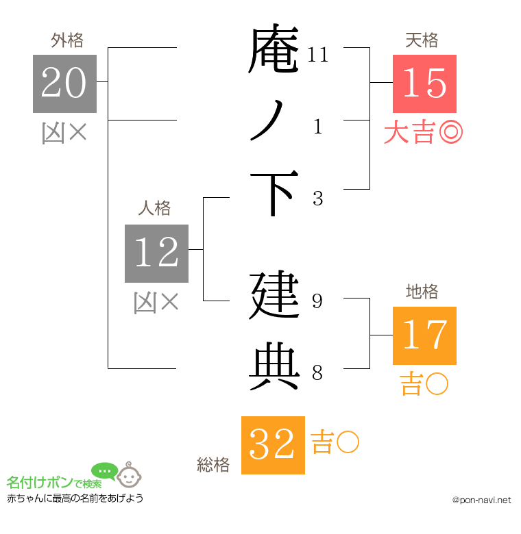庵ノ下 建典さんの姓名判断結果