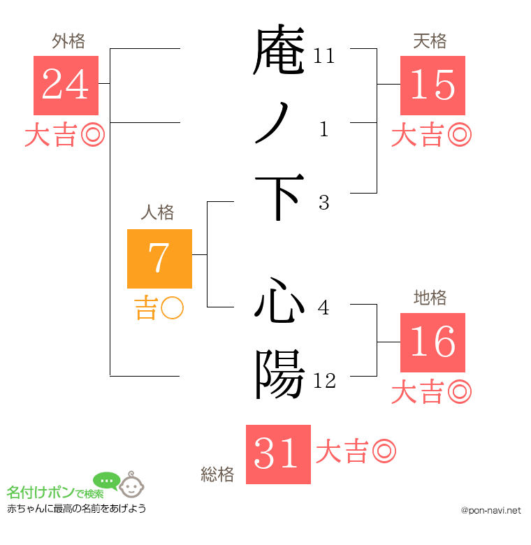 庵ノ下 心陽さんの姓名判断結果