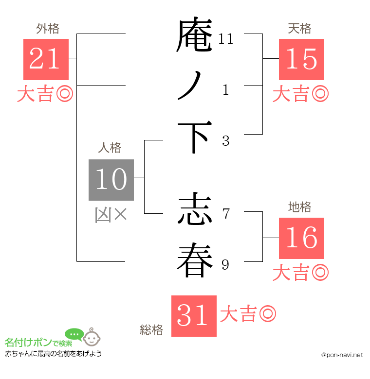 庵ノ下 志春さんの姓名判断結果