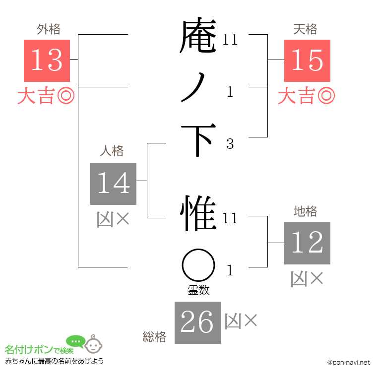 庵ノ下 惟さんの姓名判断結果