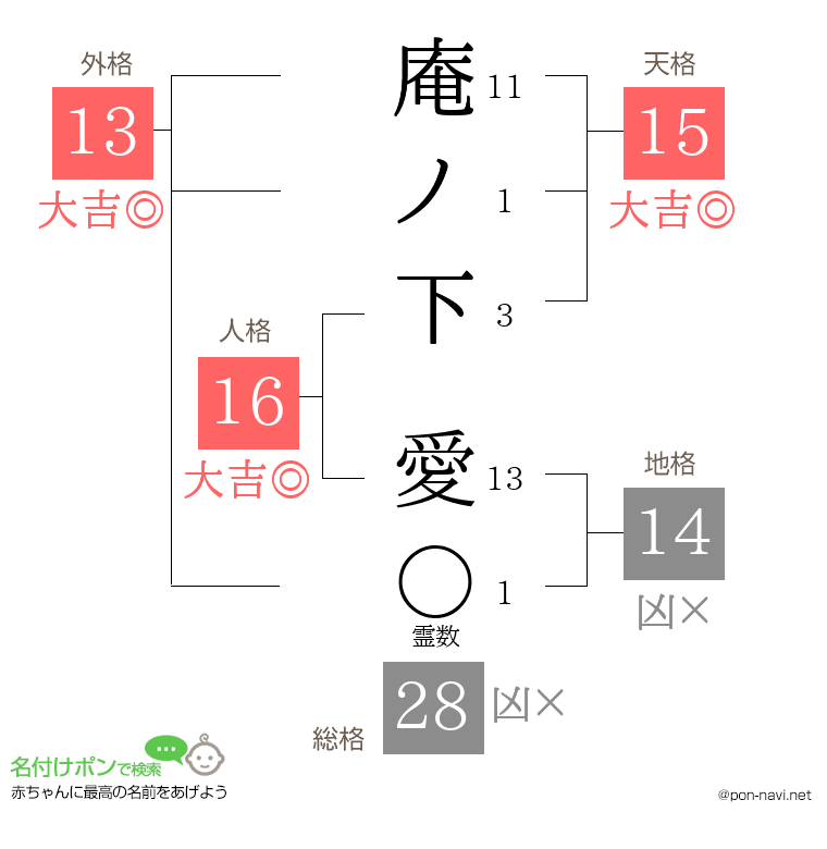 庵ノ下 愛さんの姓名判断結果