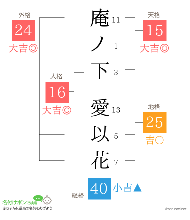 庵ノ下 愛以花さんの姓名判断結果