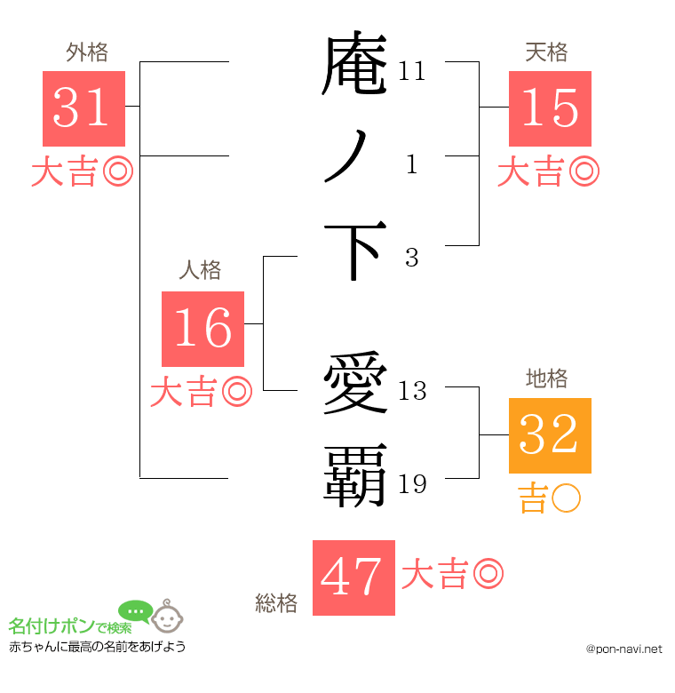庵ノ下 愛覇さんの姓名判断結果