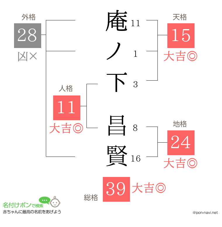 庵ノ下 昌賢さんの姓名判断結果