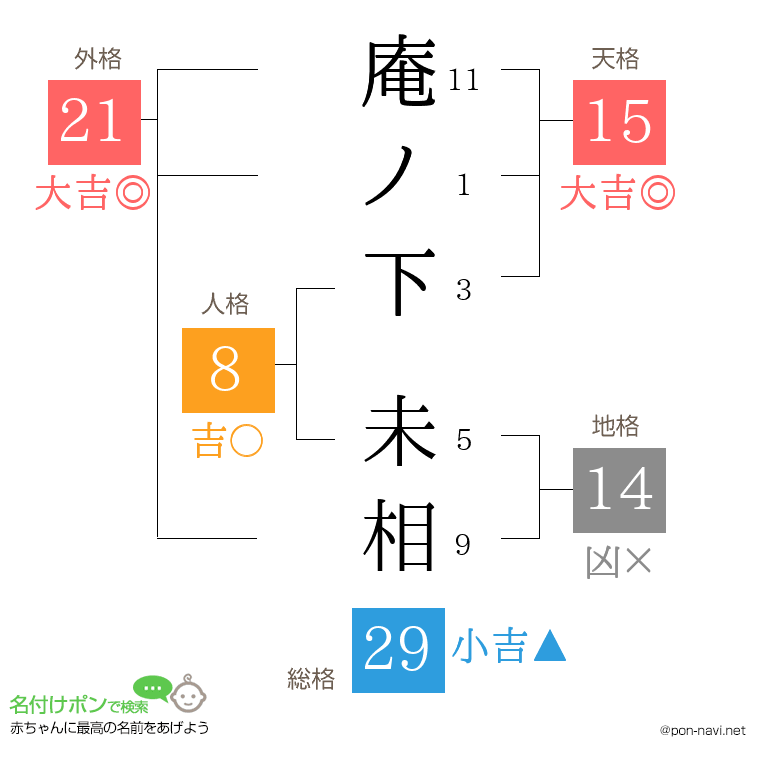 庵ノ下 未相さんの姓名判断結果