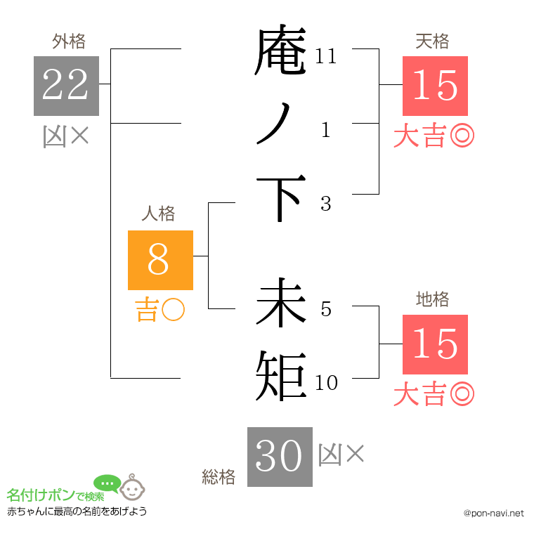 庵ノ下 未矩さんの姓名判断結果