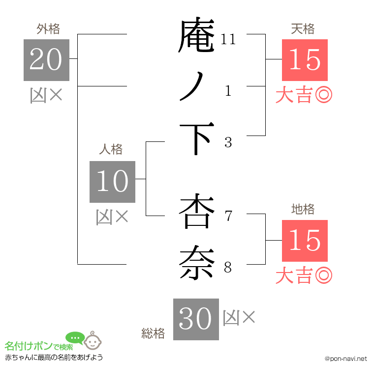 庵ノ下 杏奈さんの姓名判断結果